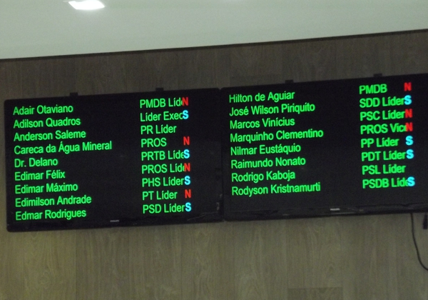 Prefeito é derrotado no plenário da Câmara e não consegue incluir projeto polêmico de dação de 39 imóveis para empresa votação painel